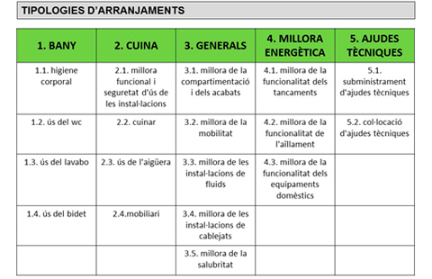 Arranjament d'habitatges de persones en situació de vulnerabilitat